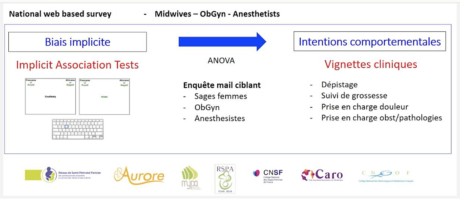 Schéma du projet ANR-BIP sur les biais implicites en périnatalité : volets psychologie sociale (IAT), sociologie (entretiens) et quantitatif (questionnaire national)