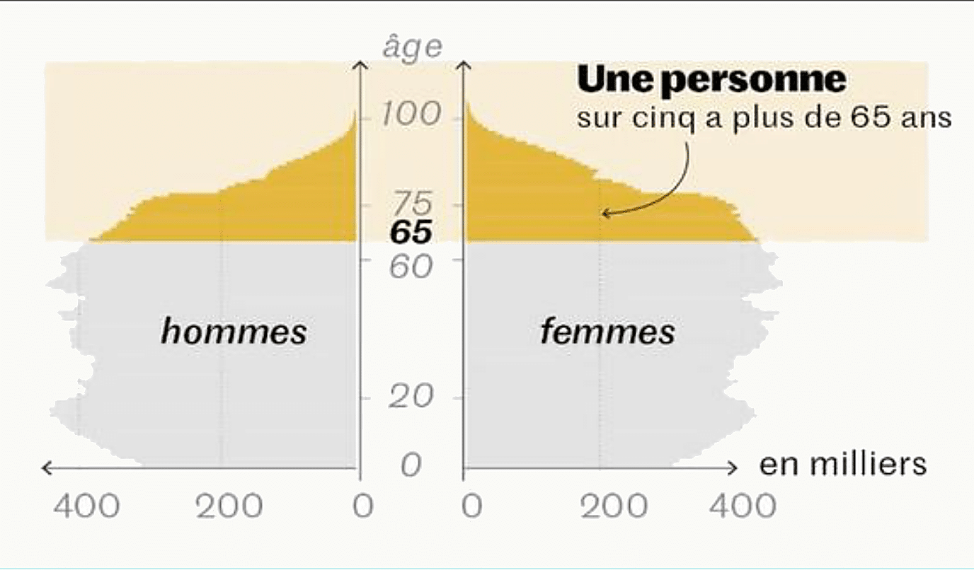 Pyramide des âges de la population française au 1er janvier 2025 en milliers, hommes à gauche et femmes à droite, avec repère « une personne sur cinq a plus de 65 ans »