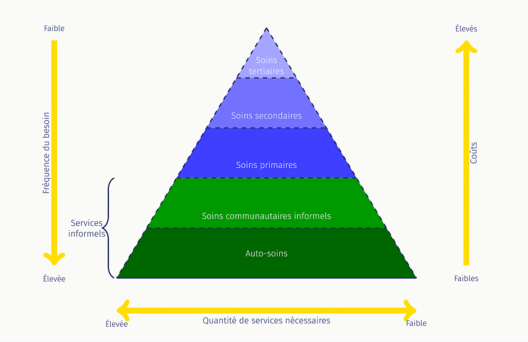 Pyramide de hiérarchisation du système de santé : à la base auto-soins et services communautaires informels, puis soins primaires, secondaires et tertiaires ; densité et quantité de services décroissant avec la spécialisation