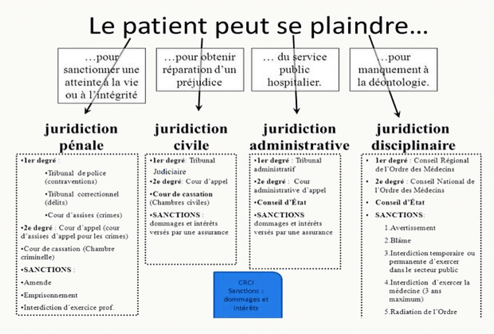 Tableau récapitulatif des quatre juridictions saisissables par un patient contre un professionnel de santé : juridiction pénale (atteinte à la vie ou à l'intégrité), civile (réparation d'un préjudice), administrative (service public hospitalier), disciplinaire (manquement à la déontologie), avec pour chacune les degrés et sanctions.