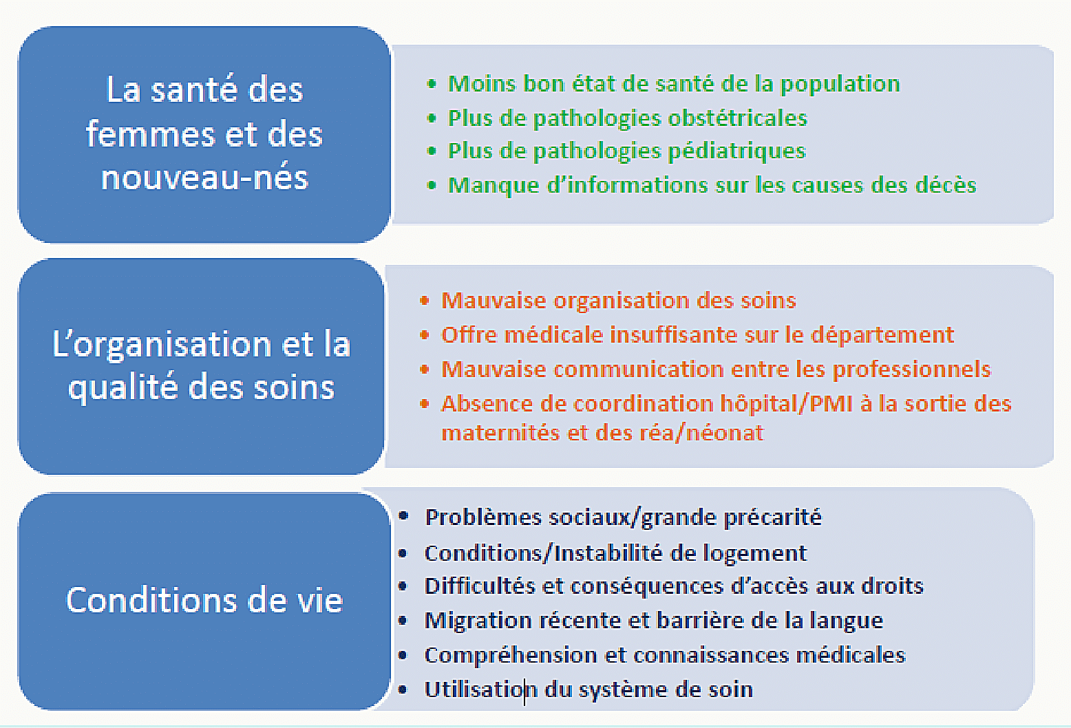 Diagramme des 15 thèmes RéMI en trois familles : santé des femmes et nouveau-nés, organisation et qualité des soins, conditions de vie.