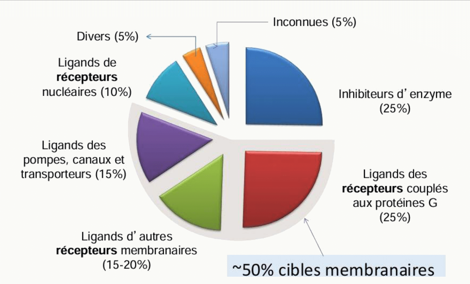 Répartition des cibles médicamenteuses RCPG canaux enzymes