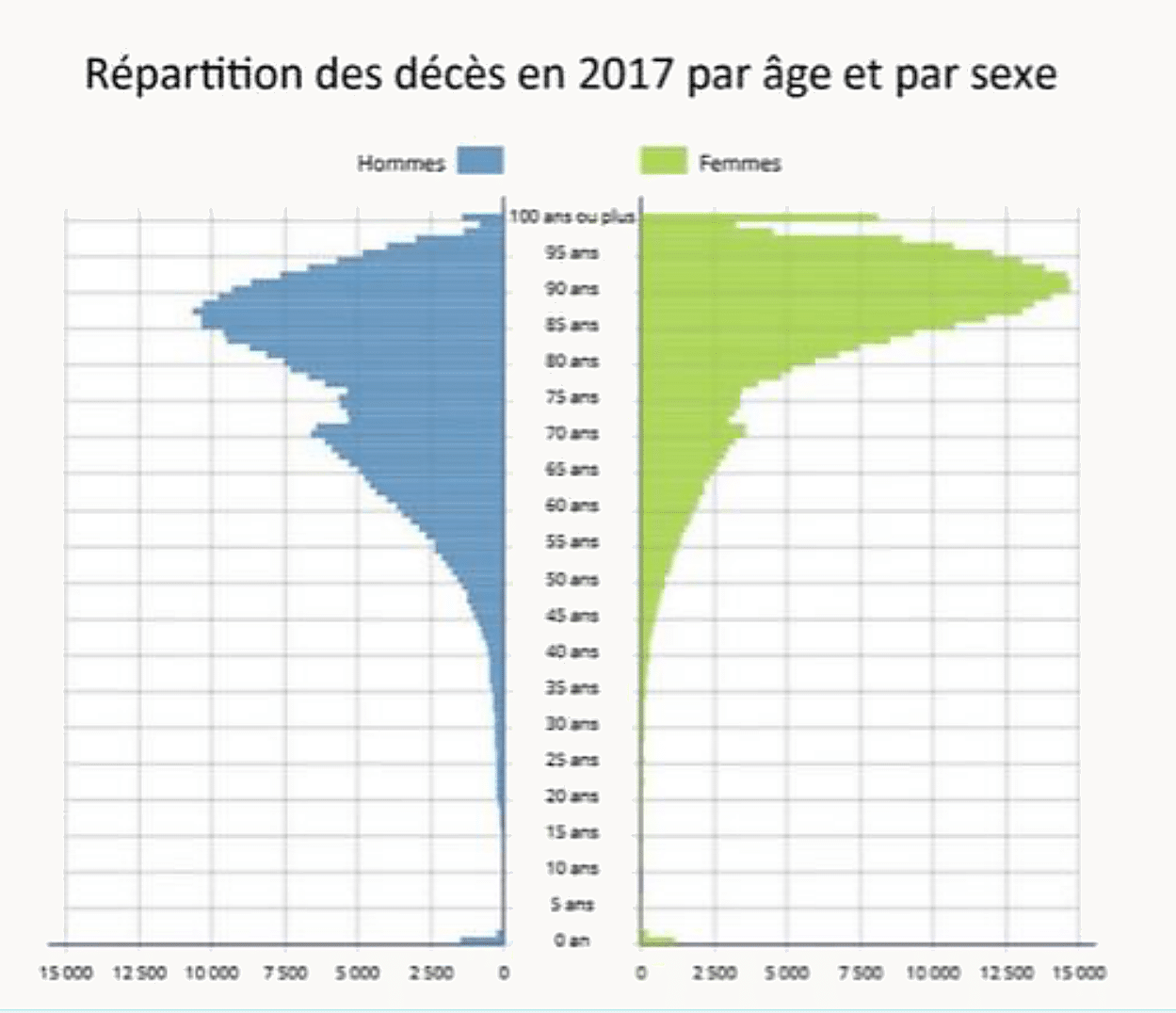 Pyramide de répartition des décès en France en 2017 par âge et par sexe, hommes en bleu et femmes en vert