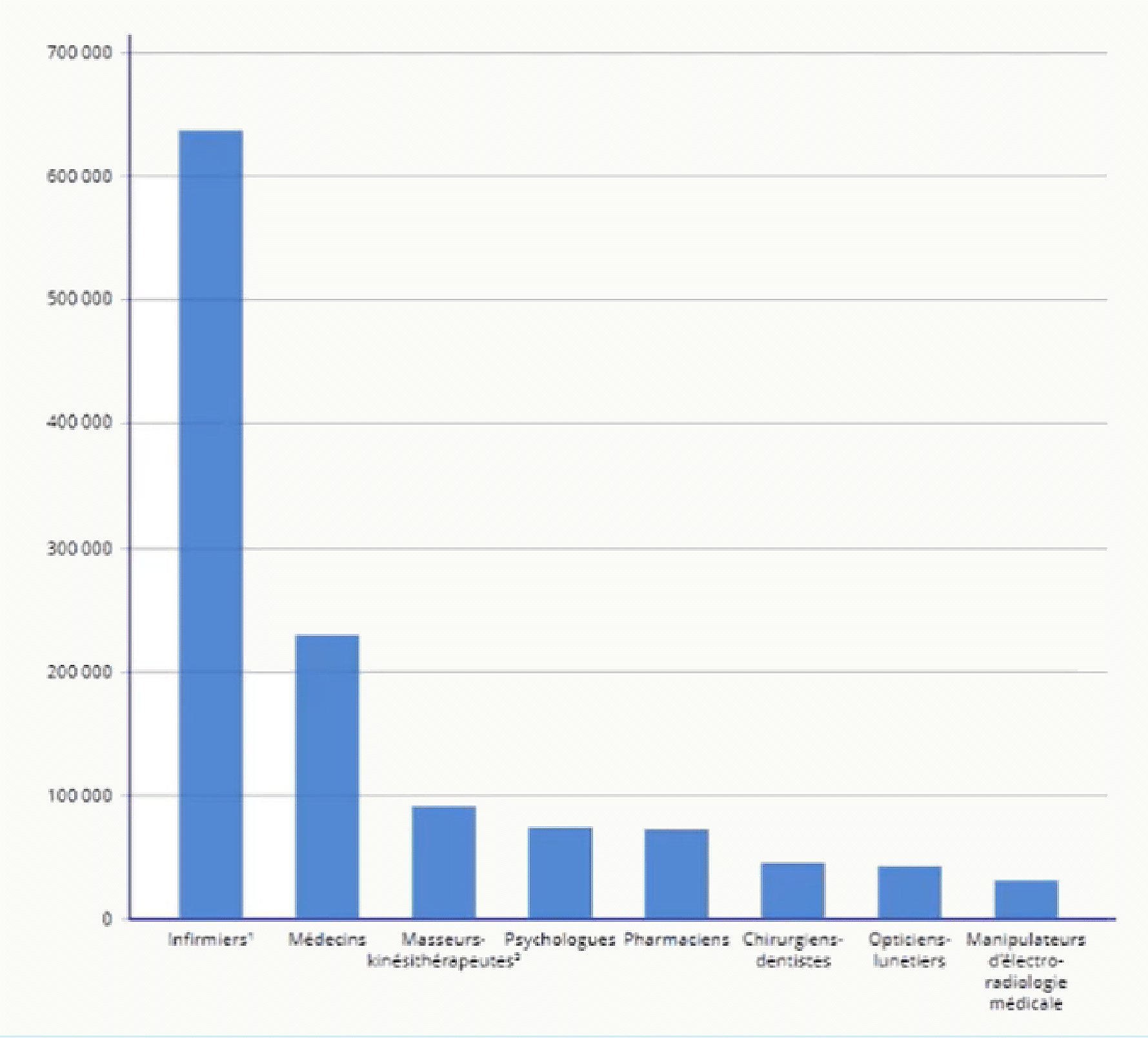 Graphique en barres de la répartition des professions du soin en France en 2023 : infirmiers largement en tête, puis médecins, masseurs-kinésithérapeutes, psychologues, pharmaciens, chirurgiens-dentistes, opticiens-lunetiers, manipulateurs médicaux