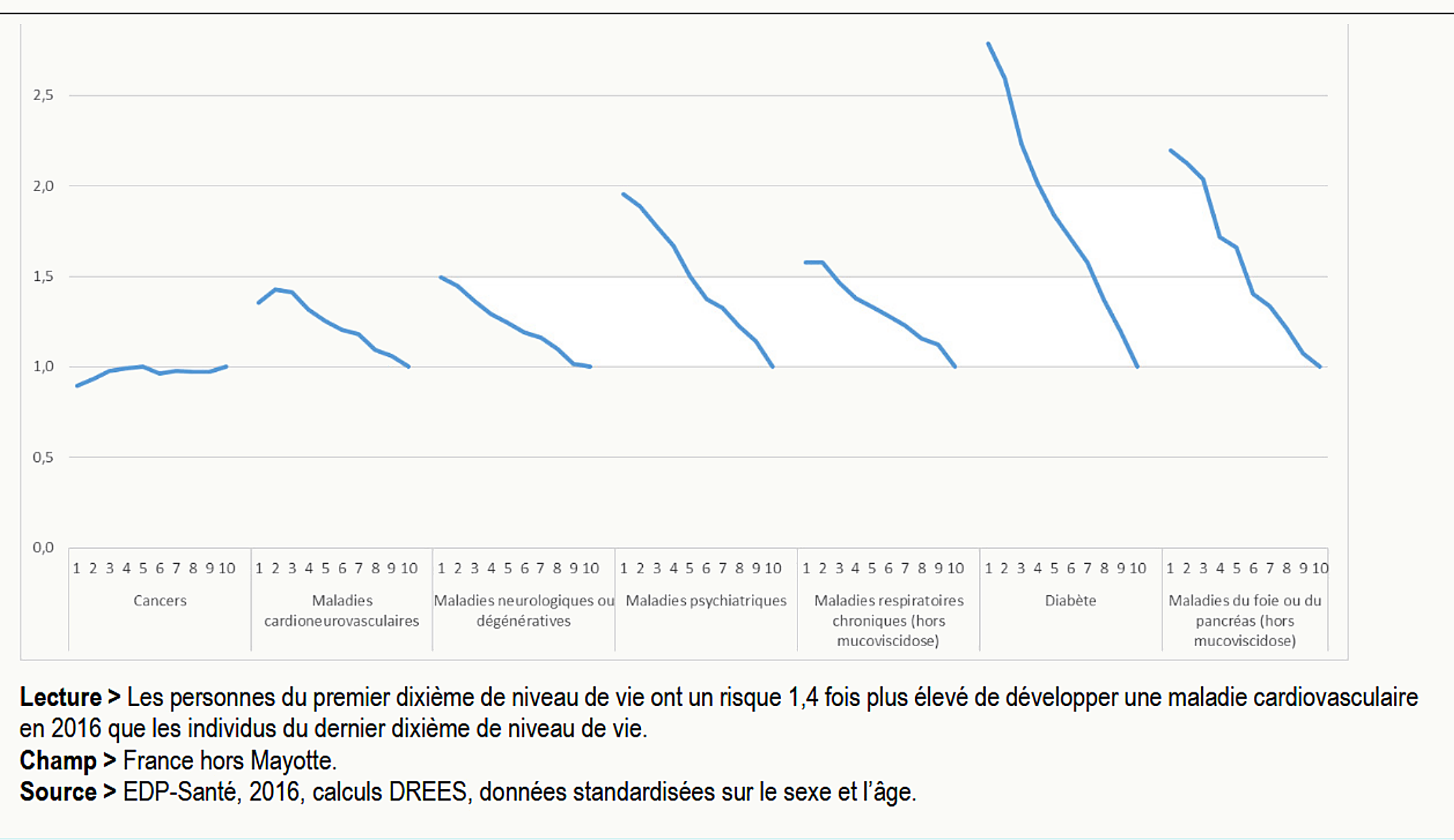 Graphique du risque standardisé de développer une maladie chronique selon le dixième de niveau de vie et la catégorie de maladie