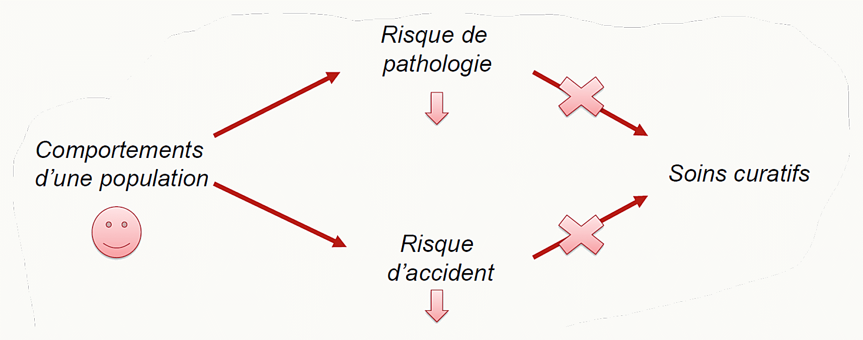 Schéma de la logique préventive : comportements d'une population entraînant risque de pathologie et risque d'accident, prévention barrant ces risques en amont des soins curatifs