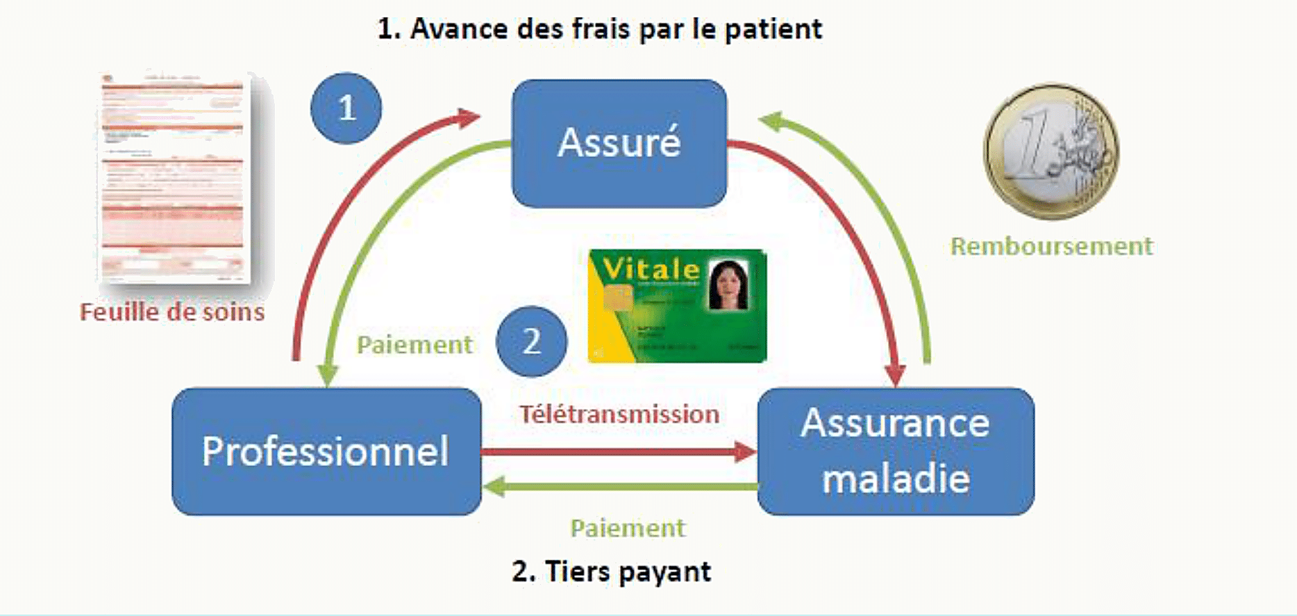 Schéma du circuit de remboursement des soins avant et après mise en place du tiers-payant par l'Assurance maladie
