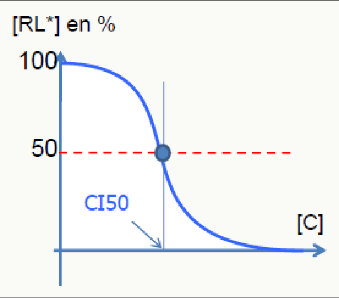 Sigmoïde d'inhibition avec CI50