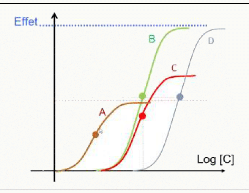 Sigmoïdes A/B/C/D avec agonistes inverses sous ligne de base