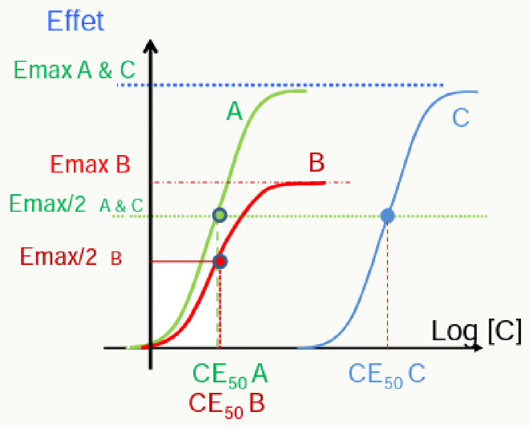 Sigmoïdes A/B/C — α mesure l'activité intrinsèque
