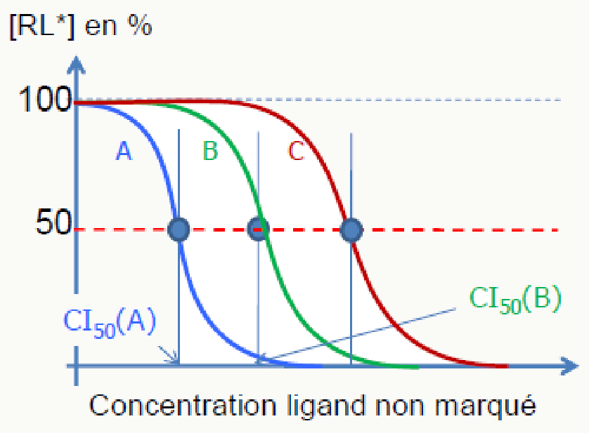 Trois sigmoïdes compétition ligands A/B/C avec CI50(A) et CI50(B)