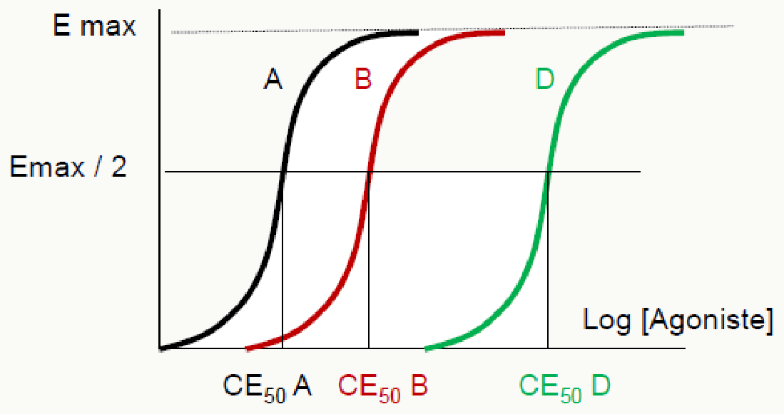 Trois sigmoïdes agonistes A/B/D avec Emax et CE50