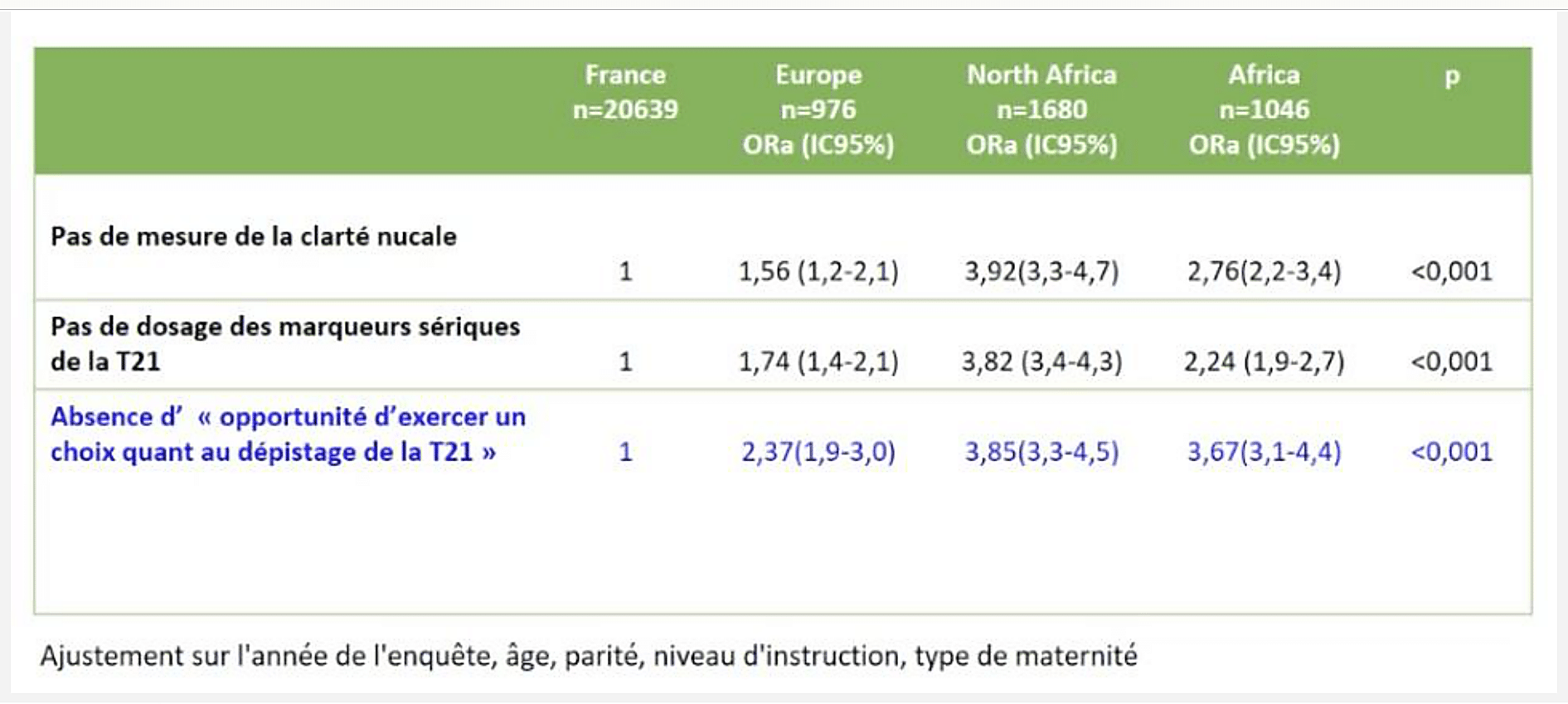 Graphique ANR-BIP sur les odds ratios de dépistage T21 selon le lieu de naissance de la mère : ORa 3,92 pour Afrique du Nord et 2,76 pour Afrique subsaharienne vs France