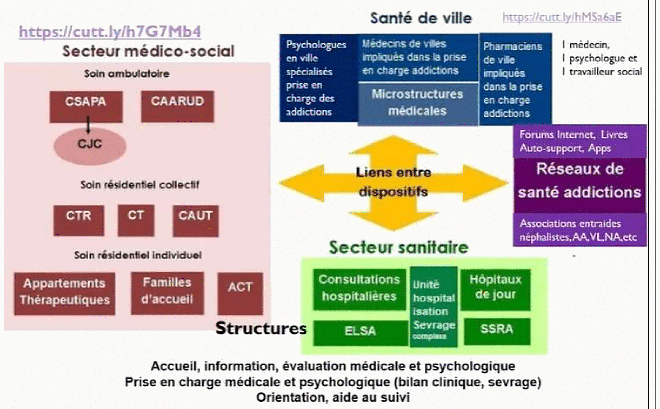 Panorama des structures d'addictologie françaises réparties en secteur médico-social (CSAPA, CAARUD, CJC, CTR, CT, CAUT, appartements thérapeutiques, familles d'accueil, ACT) et secteur sanitaire (consultations hospitalières, unité d'hospitalisation sevrage complexe, hôpitaux de jour, ELSA, SSRA), avec santé de ville (médecins, psychologues, pharmaciens, microstructures) et réseaux de santé addictions