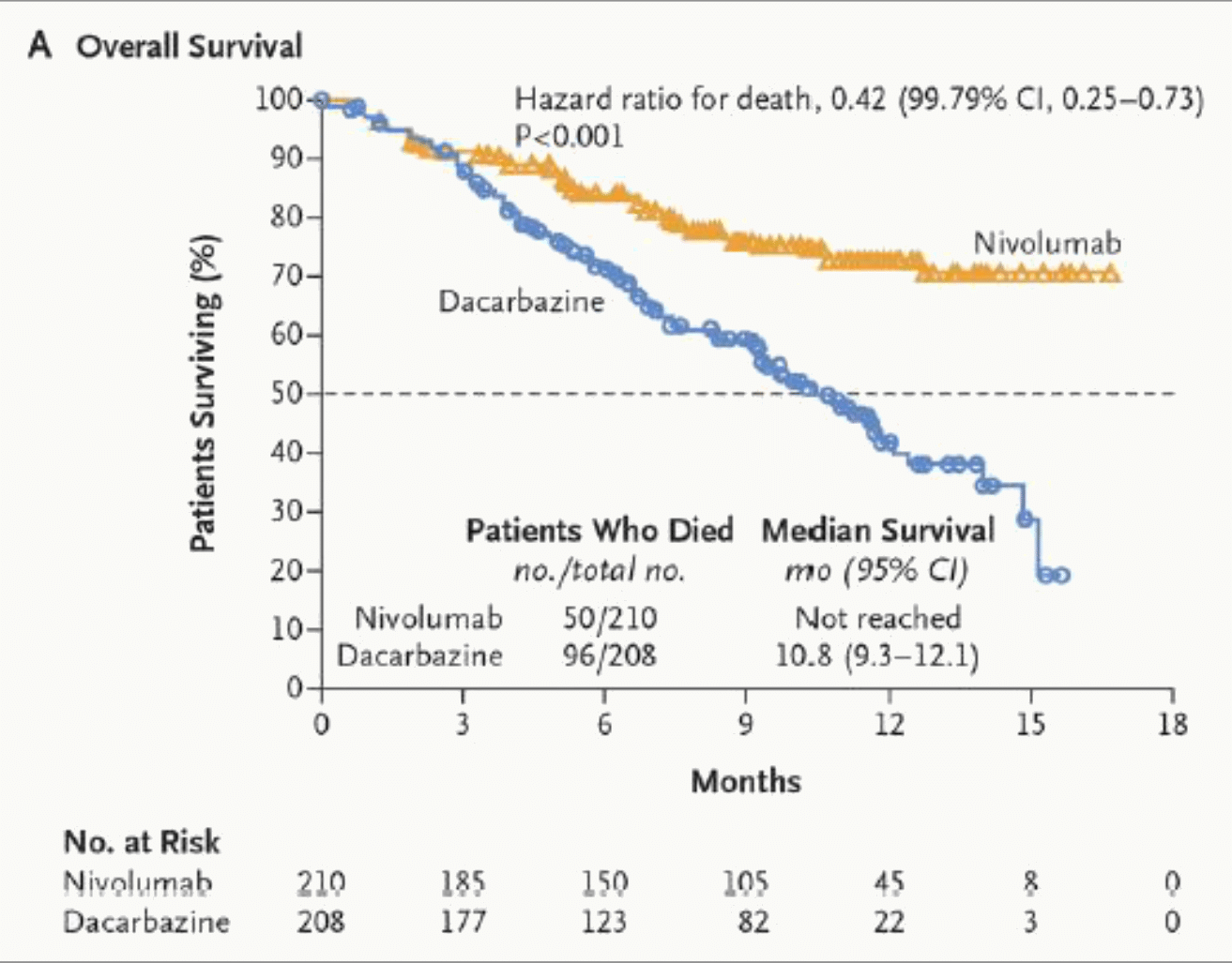 Survie nivolumab vs dacarbazine dans le mélanome