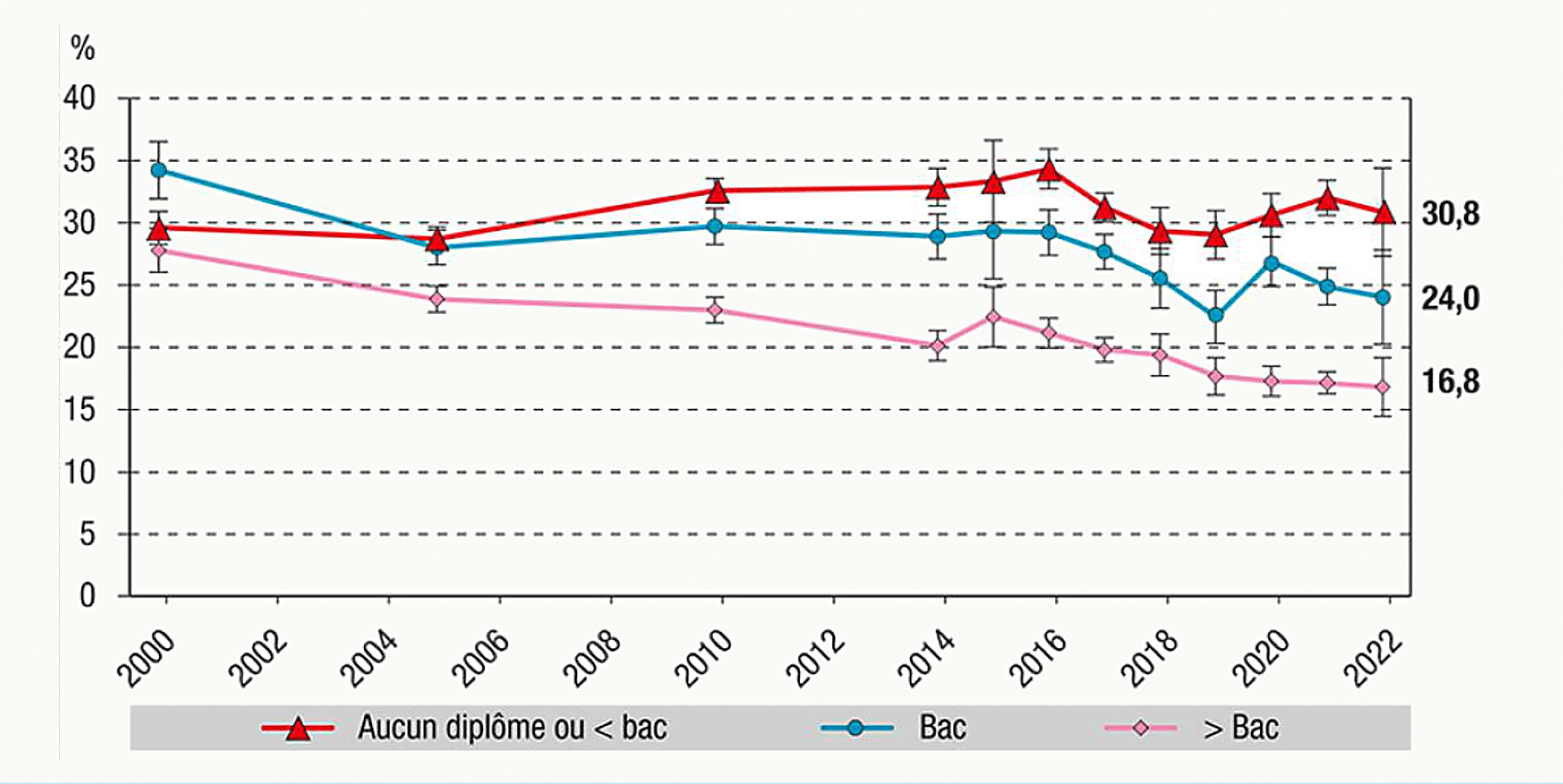 Prévalence du tabagisme quotidien selon le niveau d'éducation en France de 2000 à 2022, aucun diplôme ou inférieur au bac, bac, supérieur au bac