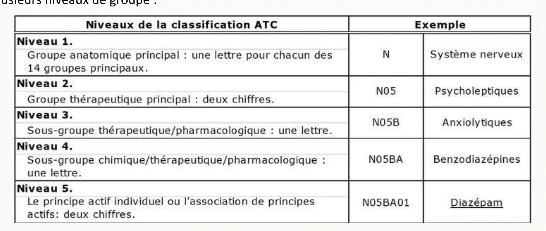 Tableau des cinq niveaux de la classification ATC