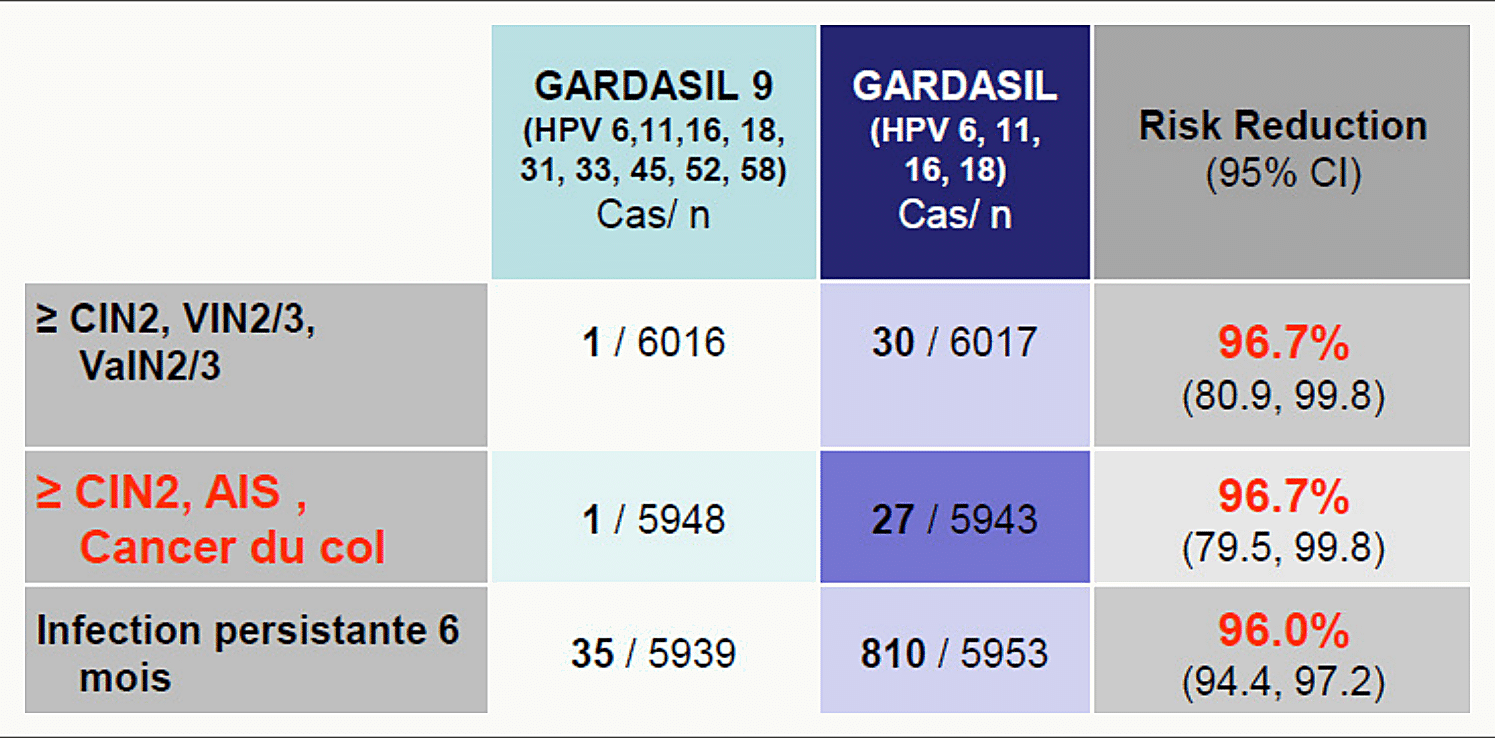 Tableau d'efficacité vaccinale du Gardasil et du Gardasil-9 contre les lésions HPV : CIN2 et VIN2/3, AIS et cancer du col, infections persistantes à 6 mois, réduction de risque avec IC 95 %