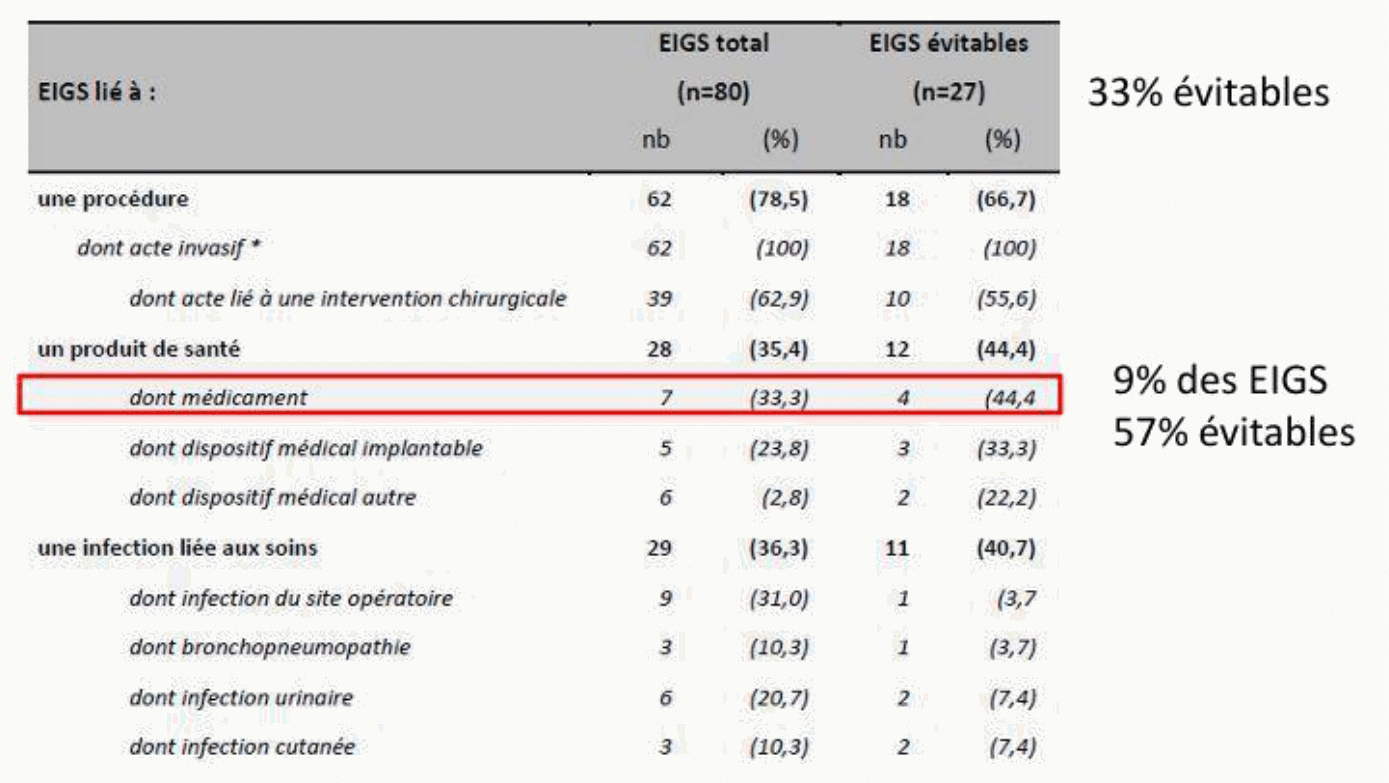 Tableau EIGS et EIG évitables lors d'hospitalisation ou consultation