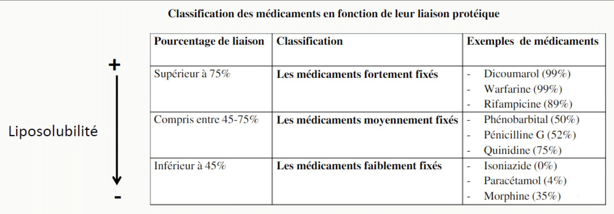 Tableau fixation protéique selon liposolubilité