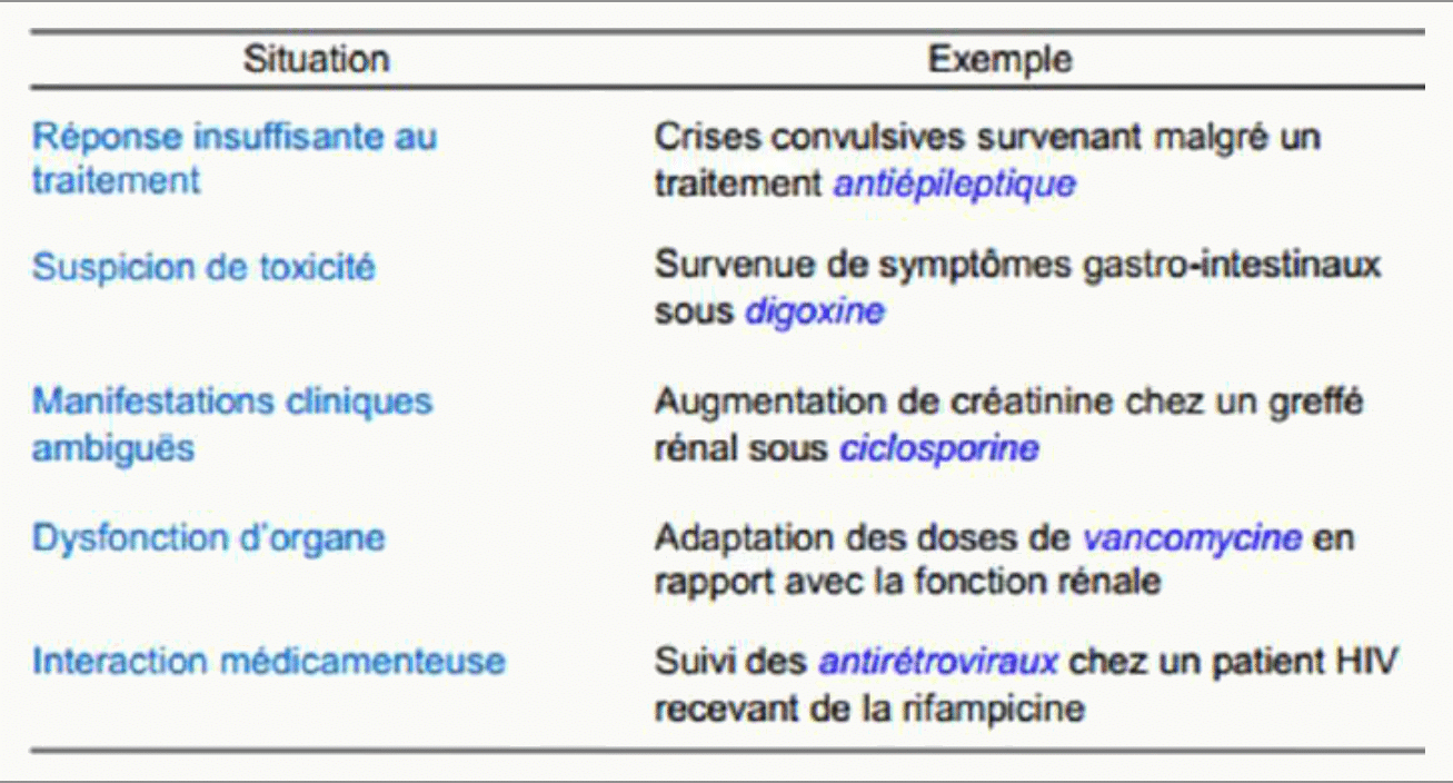 Tableau indications STP réponse insuffisante toxicité interactions
