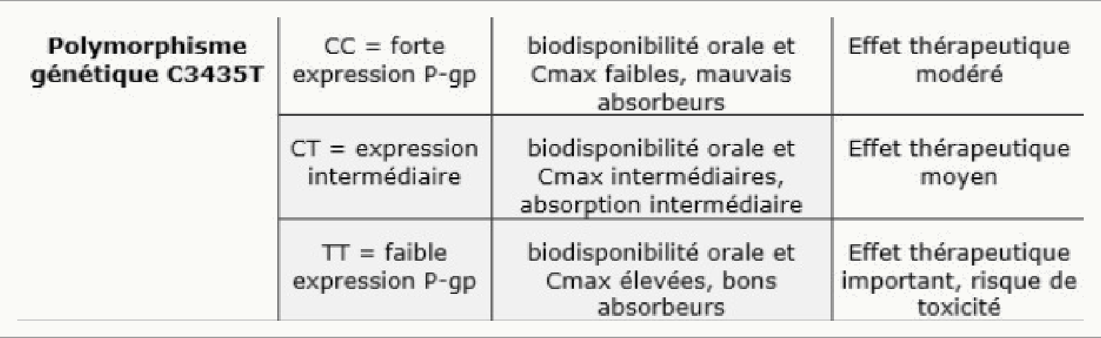 Tableau polymorphisme C343ST P-gp CC/CT/TT impact PK