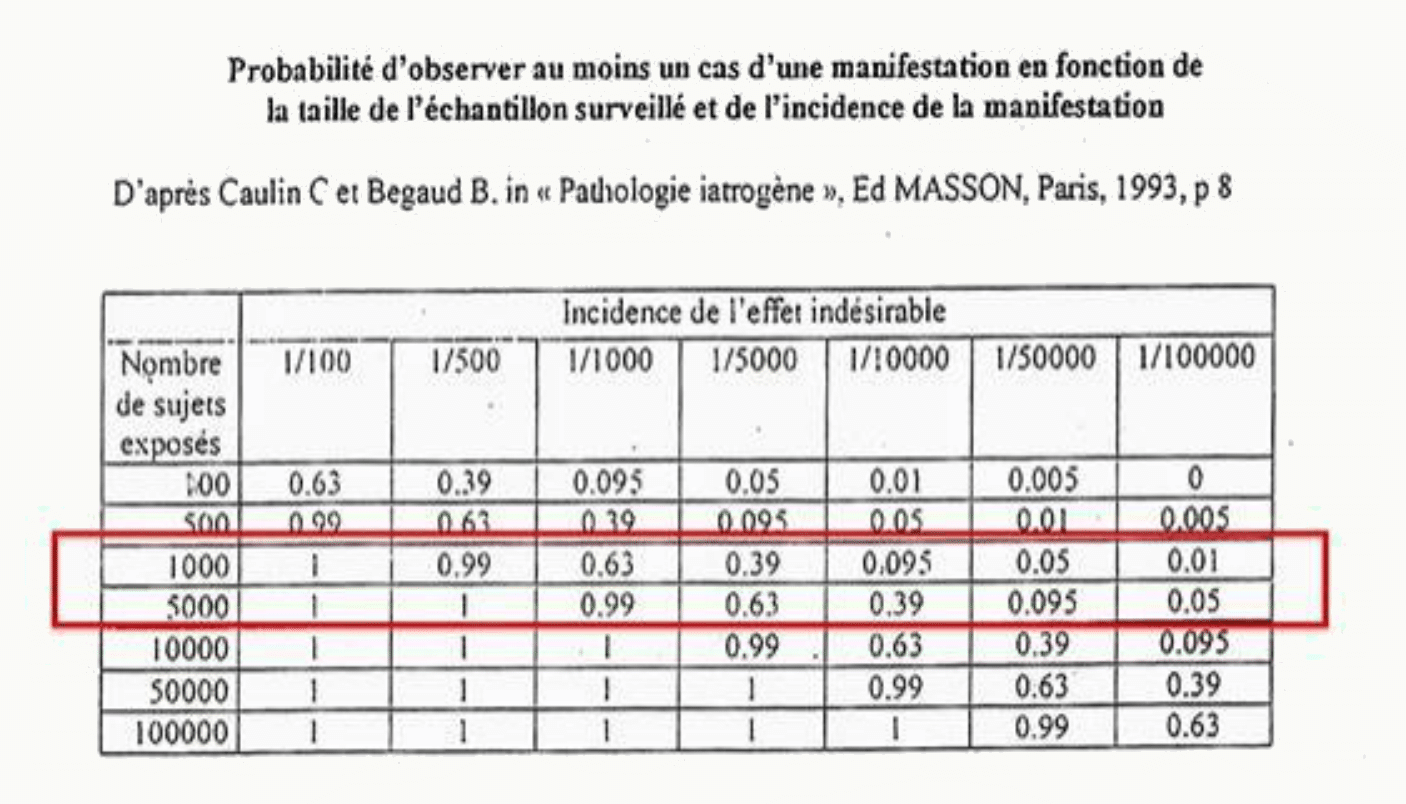 Tableau probabilité de détection d'un effet indésirable par notification