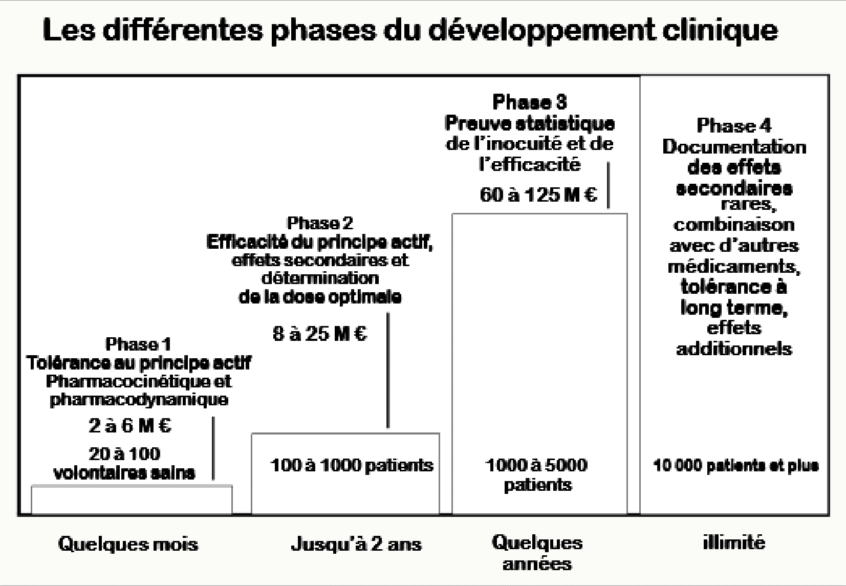 Tableau des quatre phases du développement clinique avec effectifs et coûts