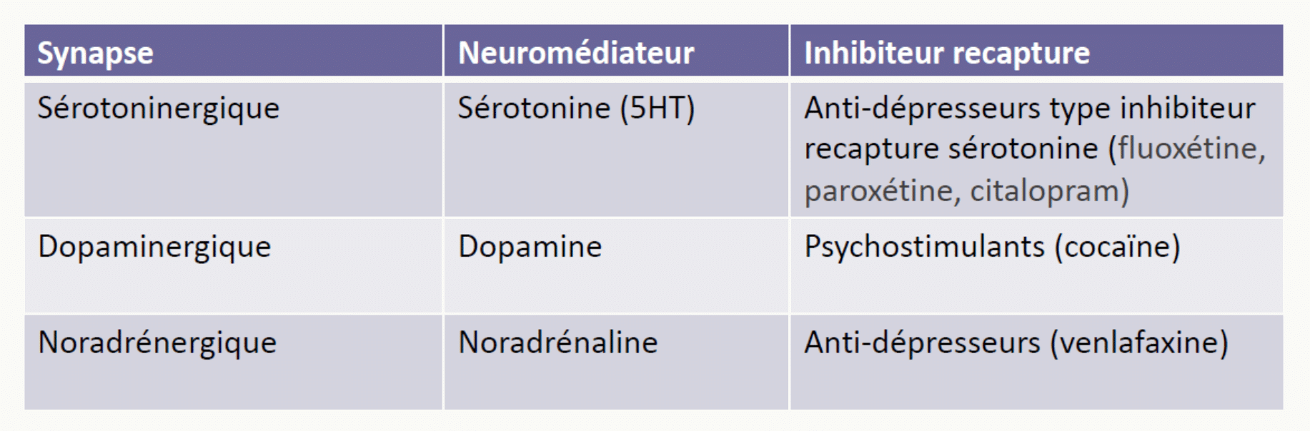Tableau synapses neuromédiateurs inhibiteurs de recapture