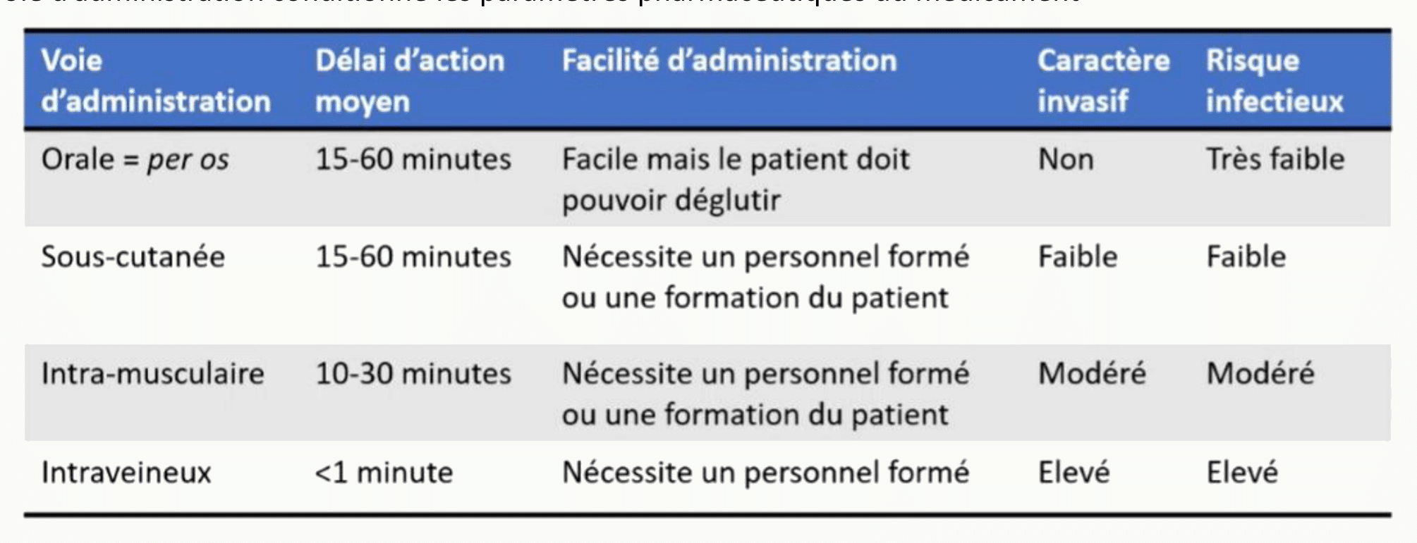 Tableau des voies d'administration avec délai d'action et caractère invasif