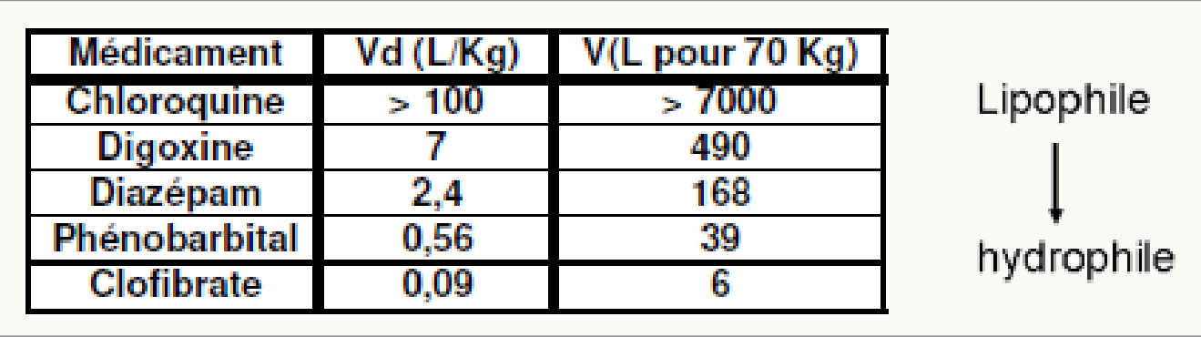 Tableau Vd chloroquine, digoxine, diazépam, phénobarbital, clofibrate