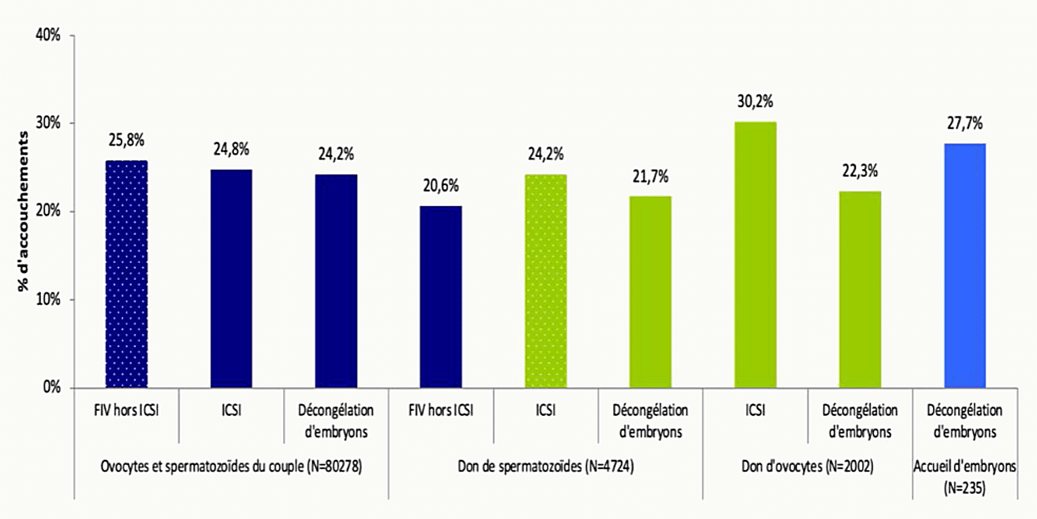 Graphique comparant les taux d'accouchements obtenus par FIV classique, ICSI et décongélation d'embryons, selon l'origine des gamètes (intraconjugal, don de spermatozoïdes, don d'ovocytes).