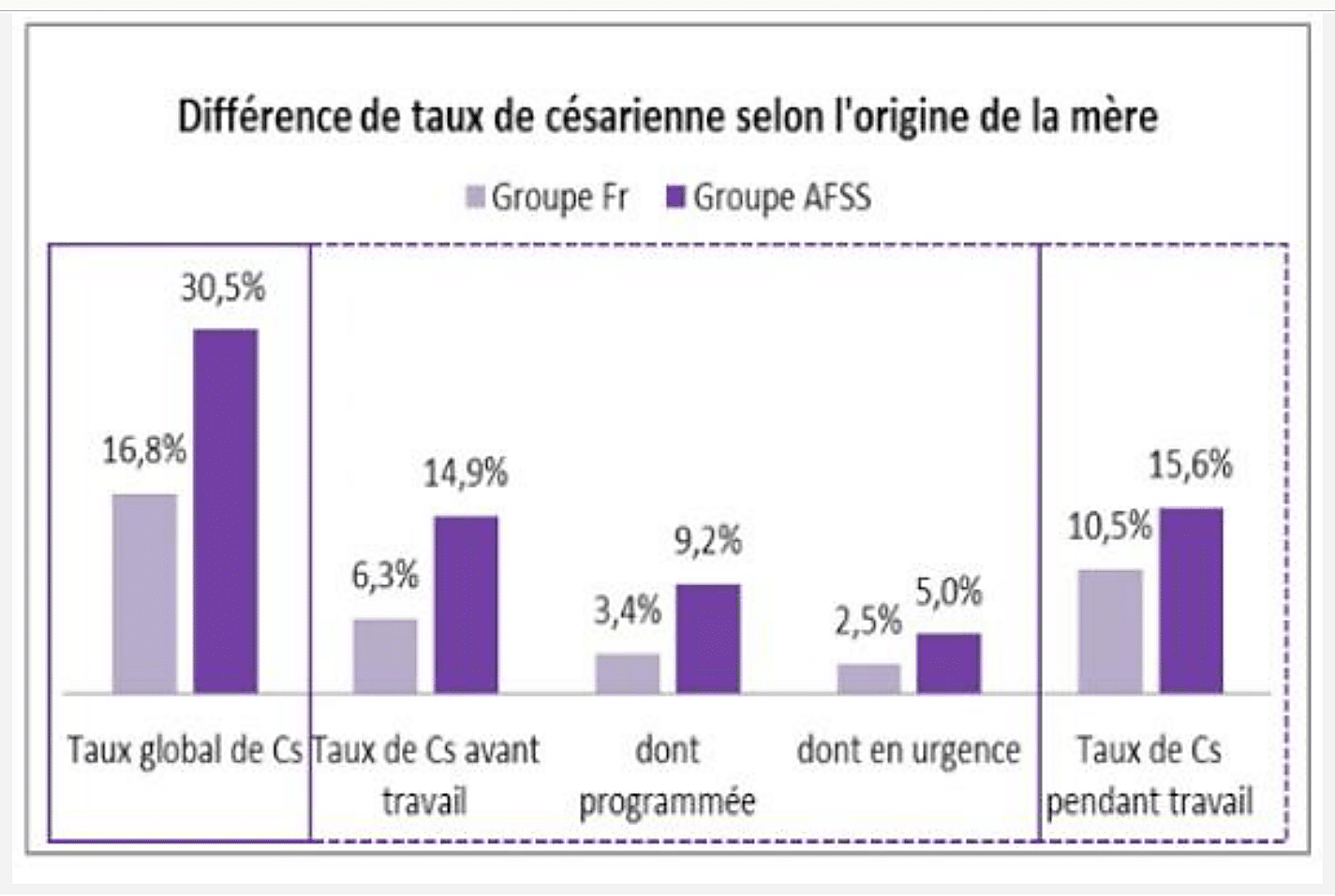 Graphique ANR-BIP (Linard 2019) sur le taux de césarienne selon l'origine géographique de la mère : 30,5 % pour les femmes nées en Afrique subsaharienne vs 16,8 % pour la France