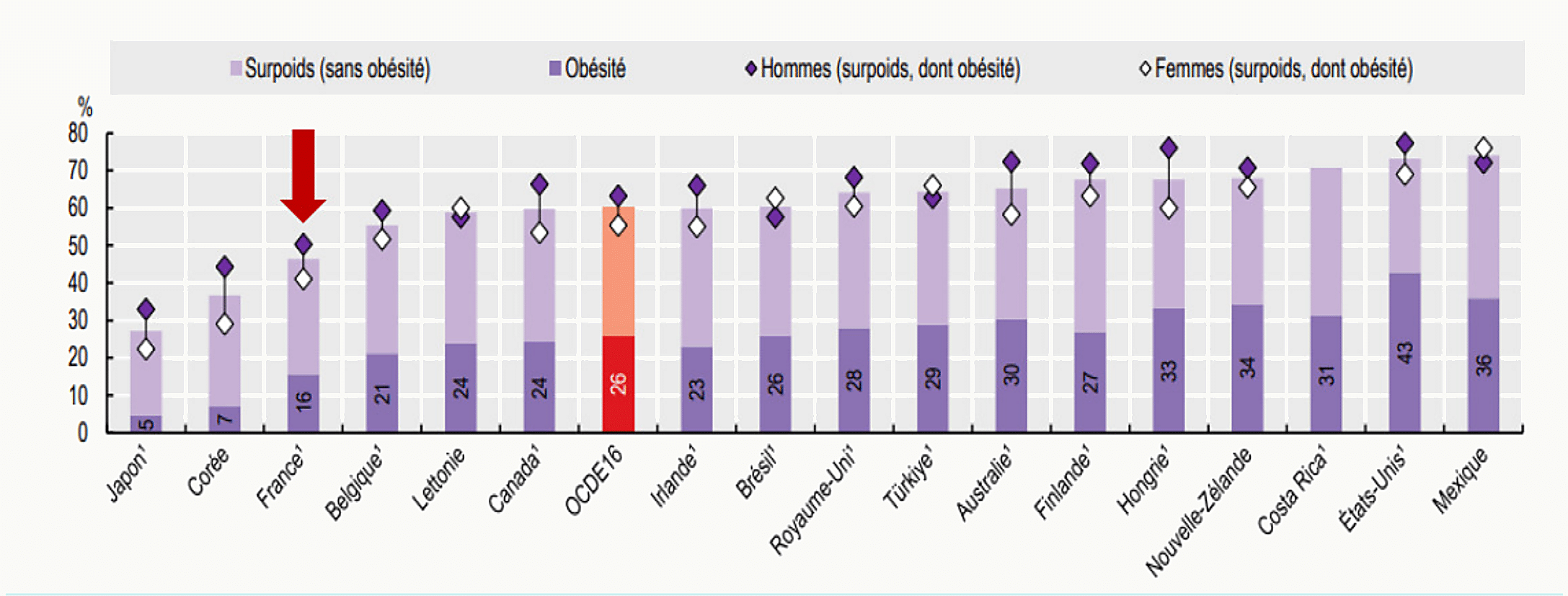 Graphique en barres du taux de surpoids et d'obésité mesurés chez les adultes en Europe en 2021