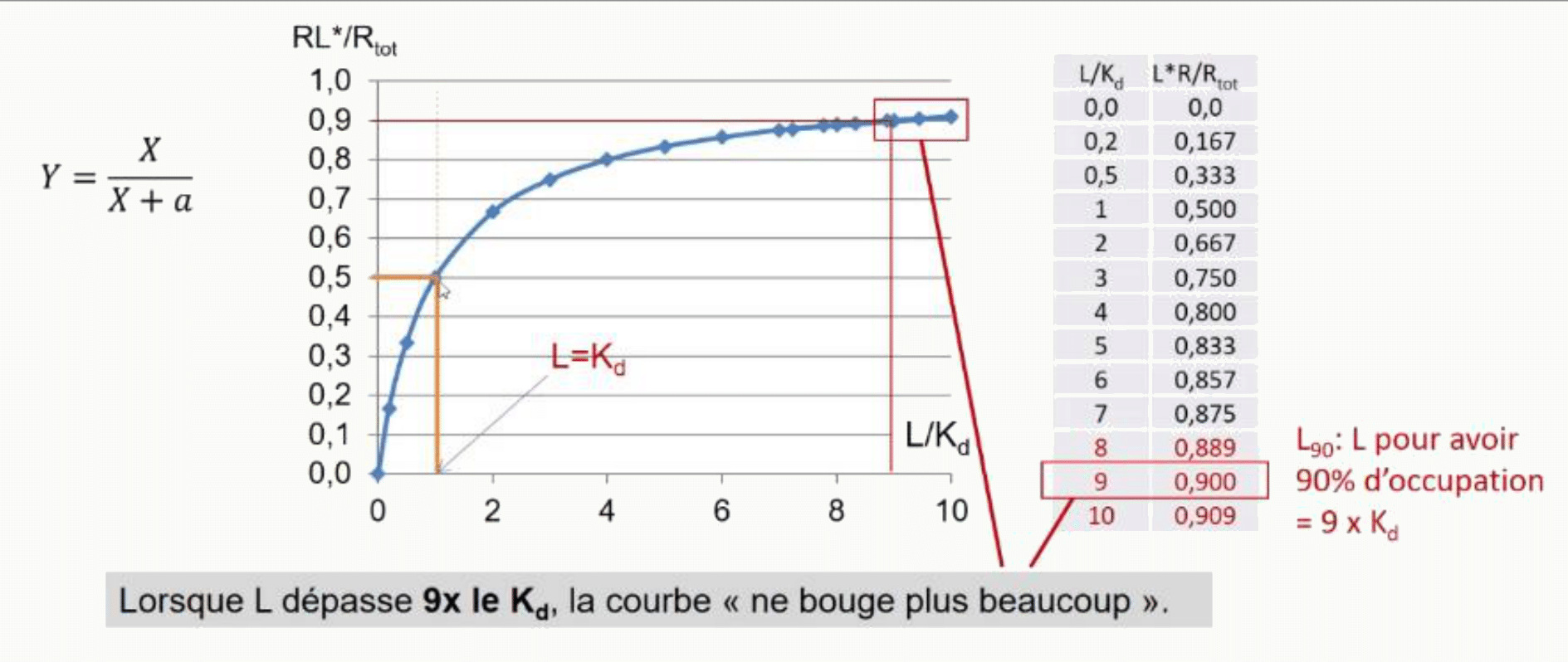 Passage hyperbole linéaire → sigmoïde semi-log