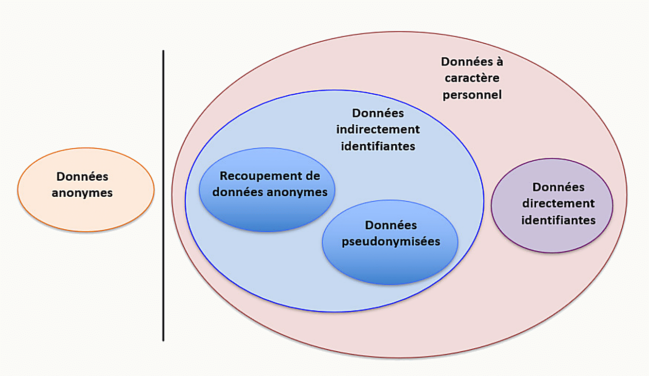 Diagramme ensembliste des différents types de données selon leur caractère identifiant : à gauche l'ensemble isolé des données anonymes ; à droite, dans les données à caractère personnel, un sous-ensemble « données directement identifiantes » et un sous-ensemble « données indirectement identifiantes » qui contient les données pseudonymisées et le recoupement de données anonymes