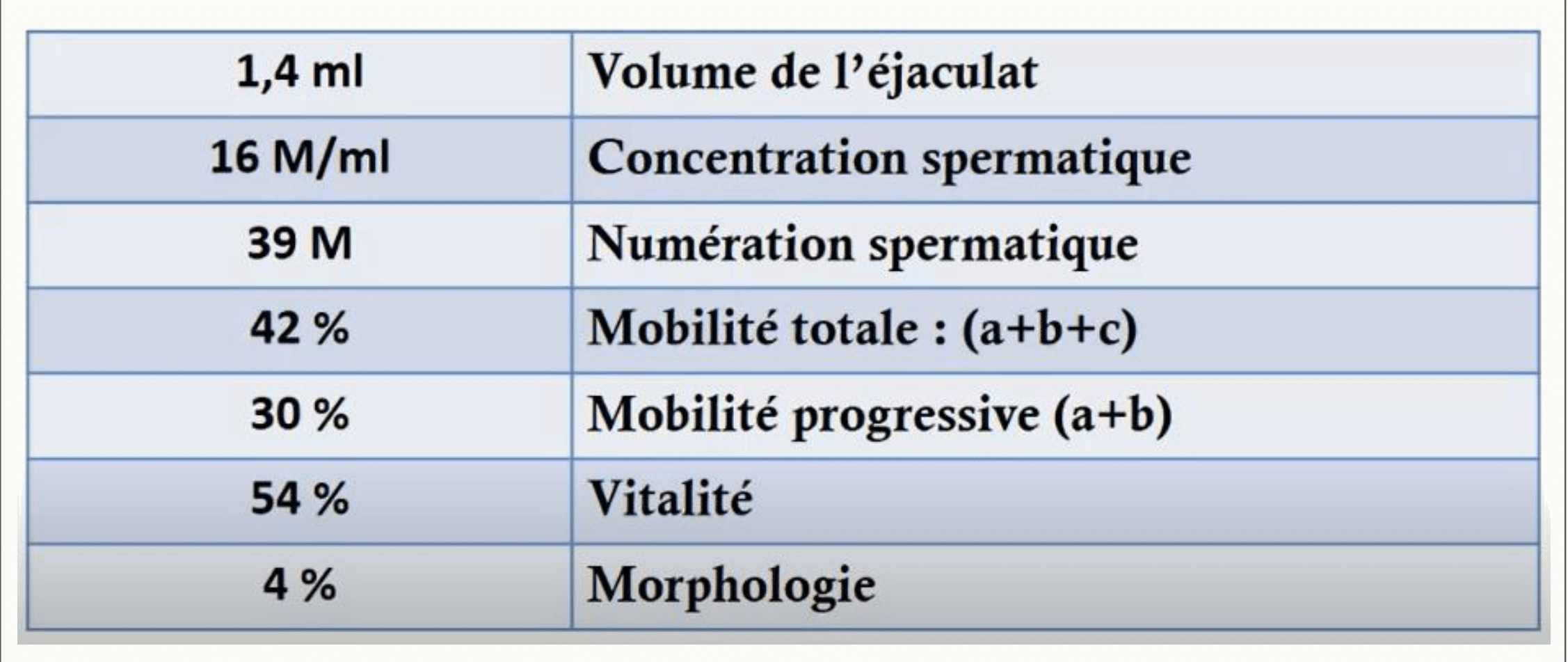 Valeurs de référence du spermogramme