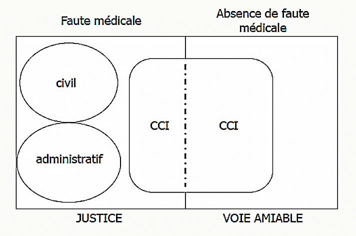 Schéma des voies de recours après une faute médicale ou un aléa thérapeutique : Justice (responsabilité civile et administrative) en cas de faute médicale, voie amiable via la CCI en cas de faute ou d'absence de faute.